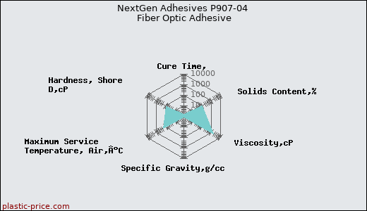 NextGen Adhesives P907-04 Fiber Optic Adhesive