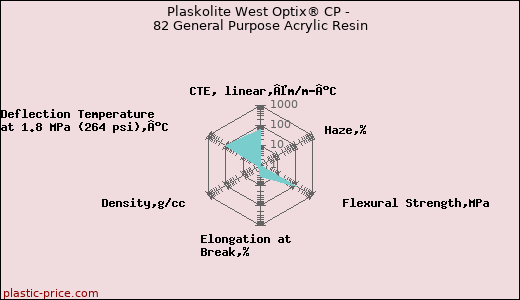 Plaskolite West Optix® CP - 82 General Purpose Acrylic Resin