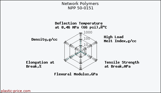Network Polymers NPP 50-0151