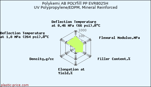 Polykemi AB POLYfill PP EVR8025H UV Polypropylene/EDPM, Mineral Reinforced
