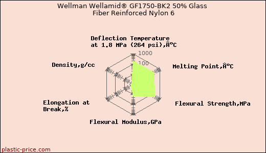 Wellman Wellamid® GF1750-BK2 50% Glass Fiber Reinforced Nylon 6