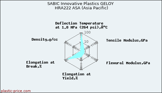 SABIC Innovative Plastics GELOY HRA222 ASA (Asia Pacific)