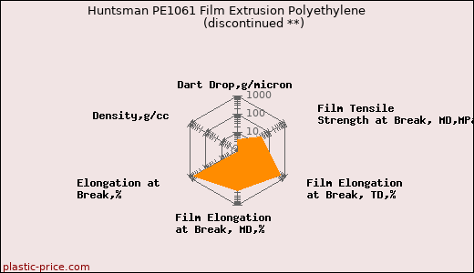Huntsman PE1061 Film Extrusion Polyethylene               (discontinued **)