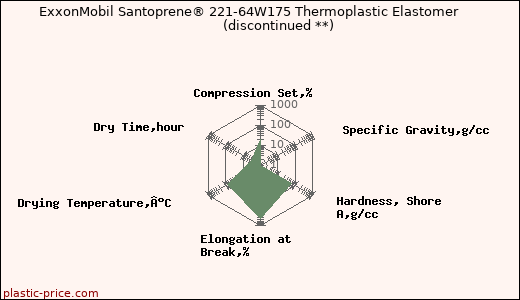 ExxonMobil Santoprene® 221-64W175 Thermoplastic Elastomer               (discontinued **)
