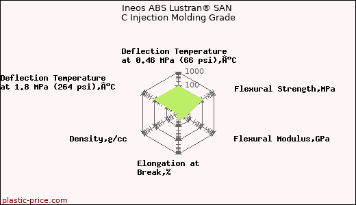 Ineos ABS Lustran® SAN C Injection Molding Grade
