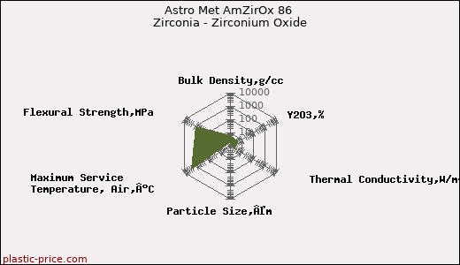 Astro Met AmZirOx 86 Zirconia - Zirconium Oxide