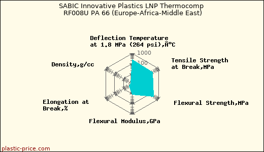 SABIC Innovative Plastics LNP Thermocomp RF008U PA 66 (Europe-Africa-Middle East)