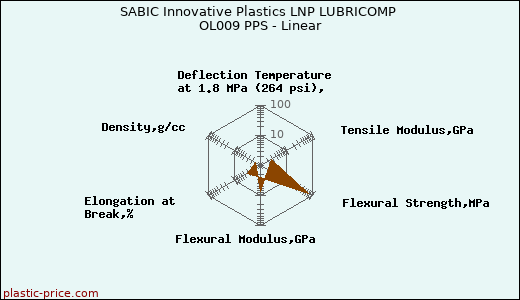 SABIC Innovative Plastics LNP LUBRICOMP OL009 PPS - Linear