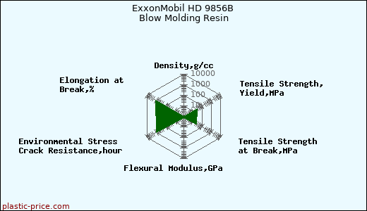 ExxonMobil HD 9856B Blow Molding Resin