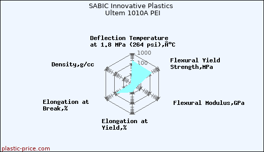 SABIC Innovative Plastics Ultem 1010A PEI