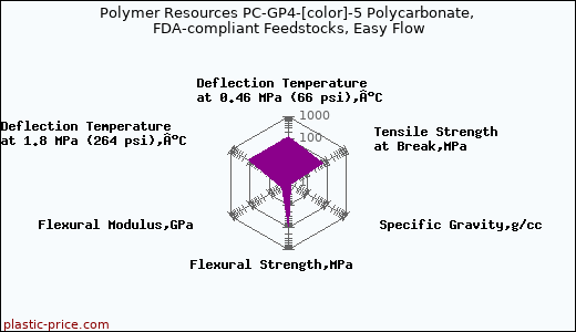 Polymer Resources PC-GP4-[color]-5 Polycarbonate, FDA-compliant Feedstocks, Easy Flow