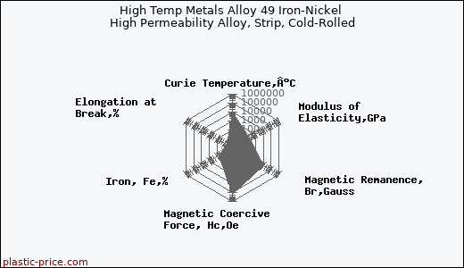 High Temp Metals Alloy 49 Iron-Nickel High Permeability Alloy, Strip, Cold-Rolled