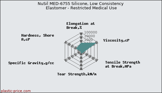 NuSil MED-6755 Silicone, Low Consistency Elastomer - Restricted Medical Use