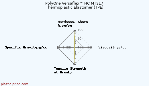 PolyOne Versaflex™ HC MT317 Thermoplastic Elastomer (TPE)