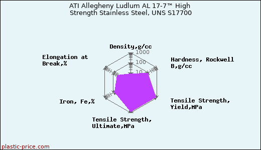 ATI Allegheny Ludlum AL 17-7™ High Strength Stainless Steel, UNS S17700