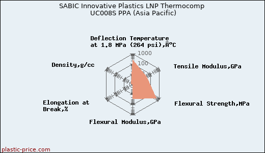 SABIC Innovative Plastics LNP Thermocomp UC008S PPA (Asia Pacific)