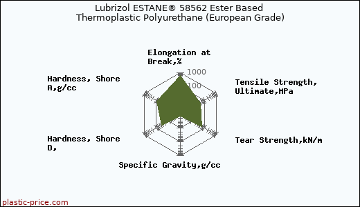 Lubrizol ESTANE® 58562 Ester Based Thermoplastic Polyurethane (European Grade)