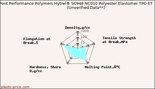 DuPont Performance Polymers Hytrel® SC948 NC010 Polyester Elastomer TPC-ET                      (Unverified Data**)