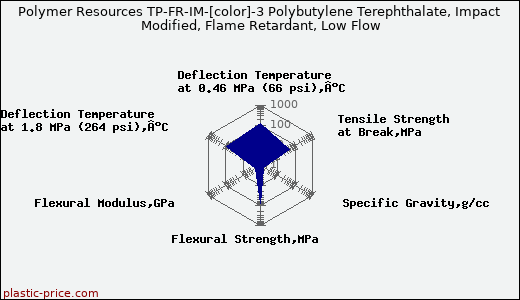 Polymer Resources TP-FR-IM-[color]-3 Polybutylene Terephthalate, Impact Modified, Flame Retardant, Low Flow
