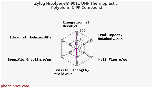 Zylog Hipolyene® 9011 UHF Thermoplastic Polyolefin & PP Compound