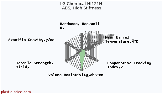 LG Chemical HI121H ABS, High Stiffness