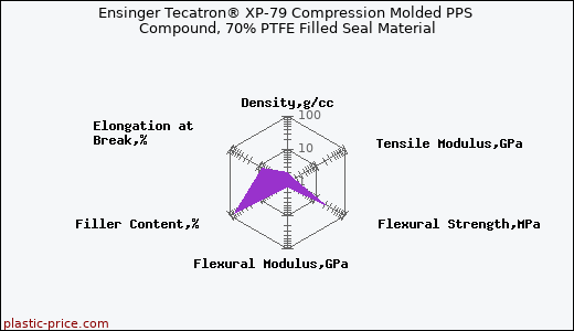 Ensinger Tecatron® XP-79 Compression Molded PPS Compound, 70% PTFE Filled Seal Material
