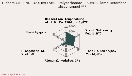 Gichem GIBLEND E45X3/VO ABS - Polycarbonate - PC/ABS Flame Retardant               (discontinued **)