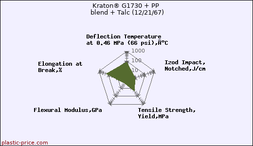 Kraton® G1730 + PP blend + Talc (12/21/67)