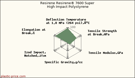 Resirene Resirene® 7600 Super High Impact Polystyrene