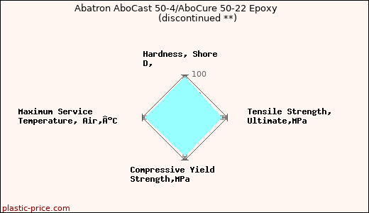 Abatron AboCast 50-4/AboCure 50-22 Epoxy               (discontinued **)