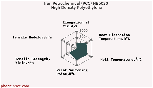 Iran Petrochemical (PCC) HB5020 High Density Polyethylene