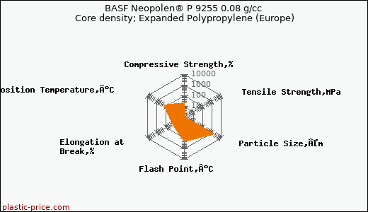 BASF Neopolen® P 9255 0.08 g/cc Core density; Expanded Polypropylene (Europe)