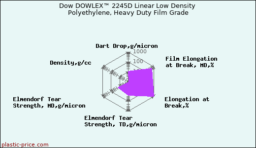Dow DOWLEX™ 2245D Linear Low Density Polyethylene, Heavy Duty Film Grade