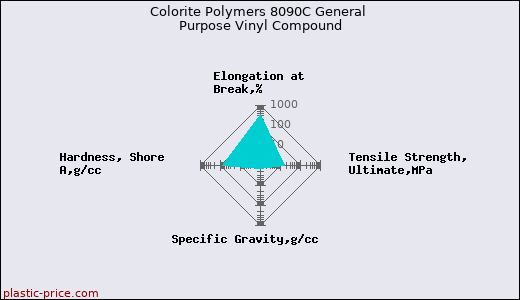 Colorite Polymers 8090C General Purpose Vinyl Compound