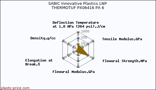 SABIC Innovative Plastics LNP THERMOTUF PX06416 PA 6