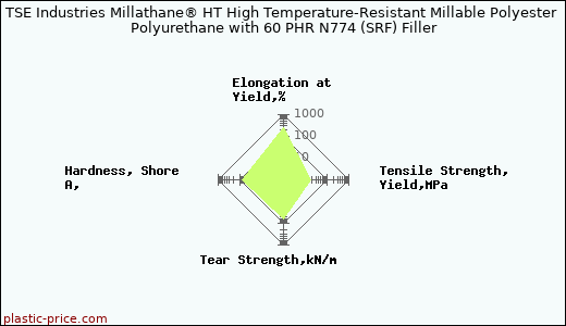 TSE Industries Millathane® HT High Temperature-Resistant Millable Polyester Polyurethane with 60 PHR N774 (SRF) Filler