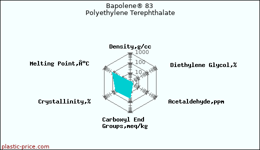 Bapolene® 83 Polyethylene Terephthalate