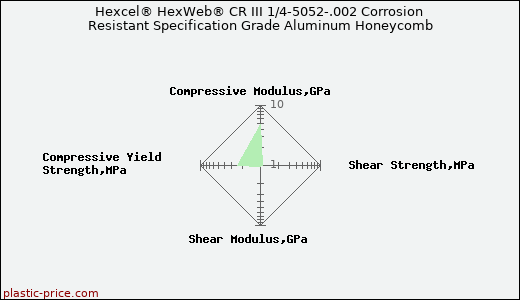 Hexcel® HexWeb® CR III 1/4-5052-.002 Corrosion Resistant Specification Grade Aluminum Honeycomb