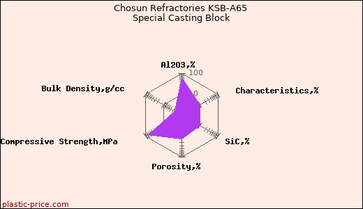 Chosun Refractories KSB-A65 Special Casting Block