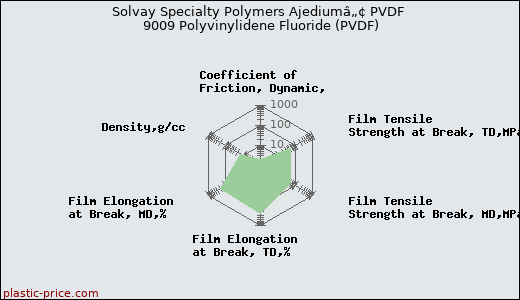 Solvay Specialty Polymers Ajediumâ„¢ PVDF 9009 Polyvinylidene Fluoride (PVDF)