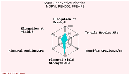 SABIC Innovative Plastics NORYL REN501 PPE+PS