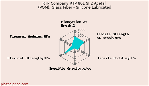 RTP Company RTP 801 SI 2 Acetal (POM), Glass Fiber - Silicone Lubricated
