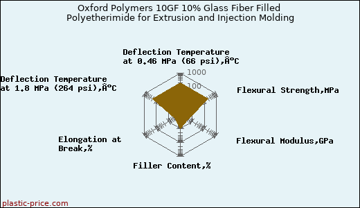 Oxford Polymers 10GF 10% Glass Fiber Filled Polyetherimide for Extrusion and Injection Molding