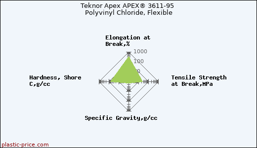 Teknor Apex APEX® 3611-95 Polyvinyl Chloride, Flexible