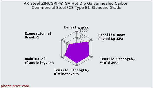 AK Steel ZINCGRIP® GA Hot Dip Galvannealed Carbon Commercial Steel (CS Type B), Standard Grade