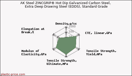 AK Steel ZINCGRIP® Hot Dip Galvanized Carbon Steel, Extra Deep Drawing Steel (EDDS), Standard Grade