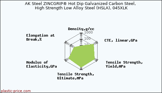 AK Steel ZINCGRIP® Hot Dip Galvanized Carbon Steel, High Strength Low Alloy Steel (HSLA), 045XLK