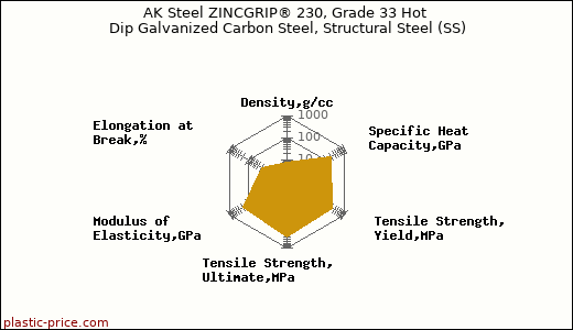 AK Steel ZINCGRIP® 230, Grade 33 Hot Dip Galvanized Carbon Steel, Structural Steel (SS)