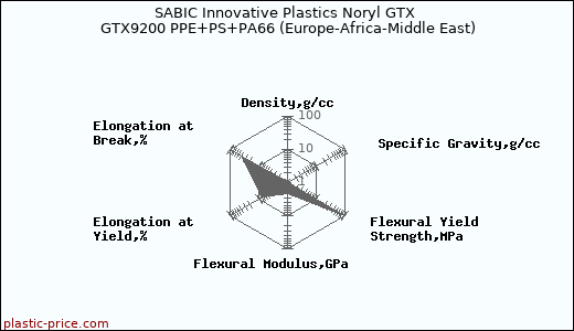 SABIC Innovative Plastics Noryl GTX GTX9200 PPE+PS+PA66 (Europe-Africa-Middle East)