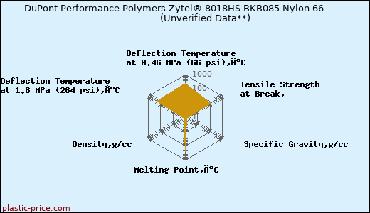 DuPont Performance Polymers Zytel® 8018HS BKB085 Nylon 66                      (Unverified Data**)